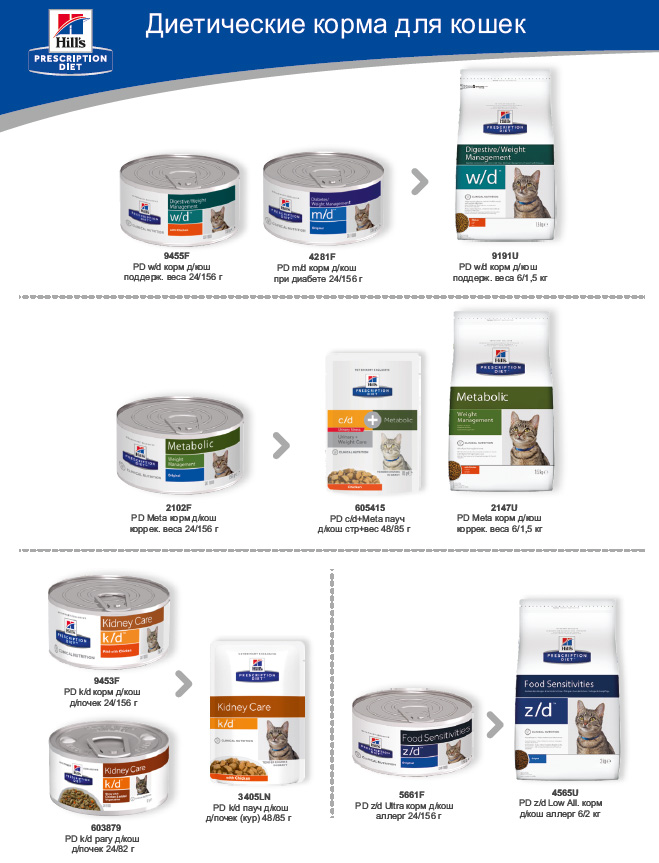 Замена лечебных консеров для кошек Hills w/d, m/d, metabolic, k/d, z/d